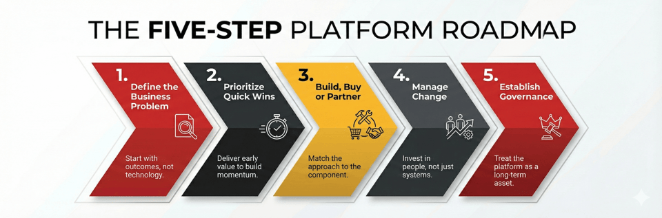 Five-step roadmap for building a digital platform showing phases from business problem definition through governance