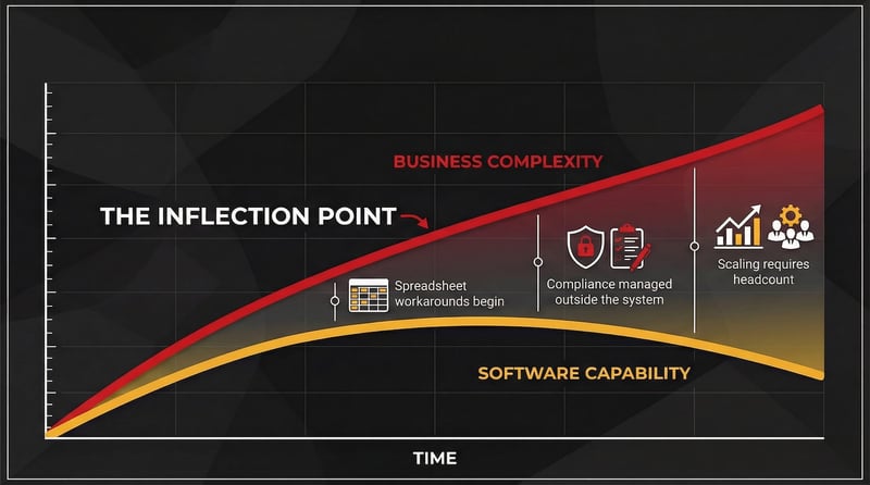 Inflection point diagram showing the growing gap between business complexity and off-the-shelf software capability over time