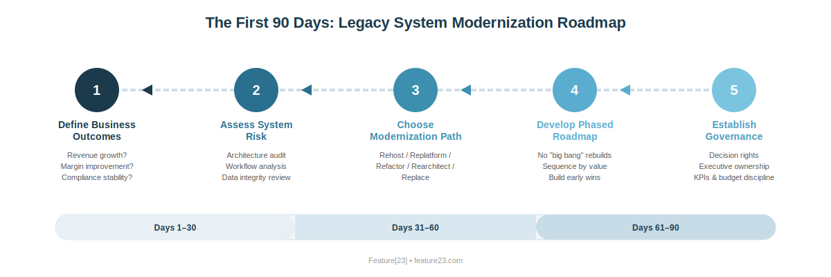 Legacy System Modernization: A Guide for Middle-Market Executives
