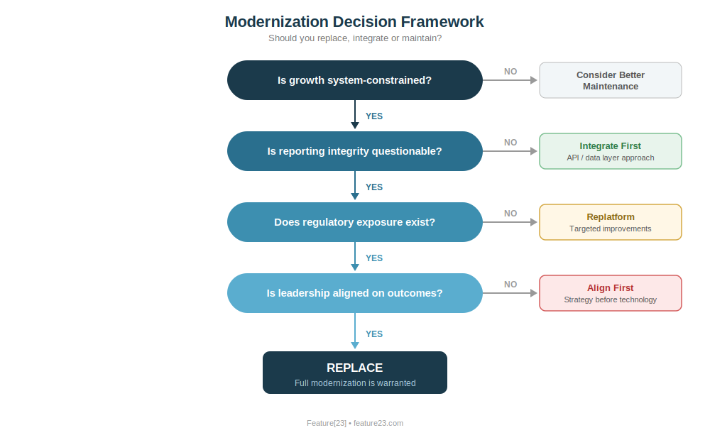 Flowchart Activity Modernization Legacy System Modernization: A Guide for Middle-Market Executives