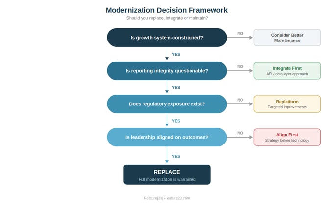 Modernization Decision Framework — a diagnostic tool for executive teams evaluating legacy system replacement.