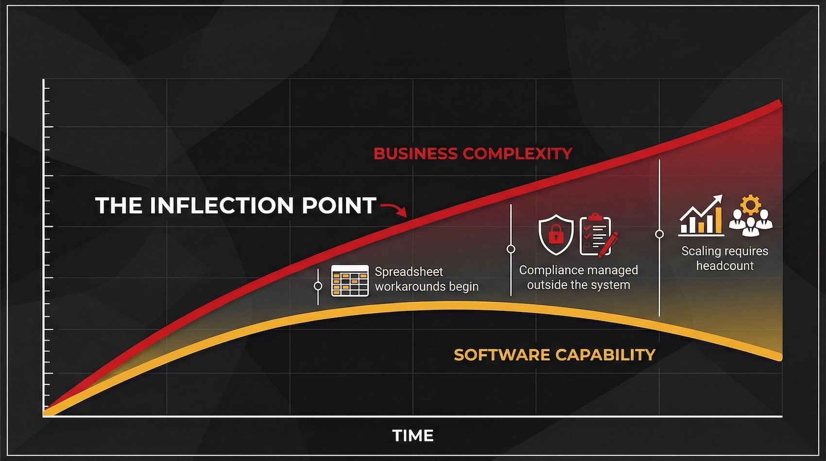 Inflection point diagram showing the growing gap between business complexity and off-the-shelf software capability over time
